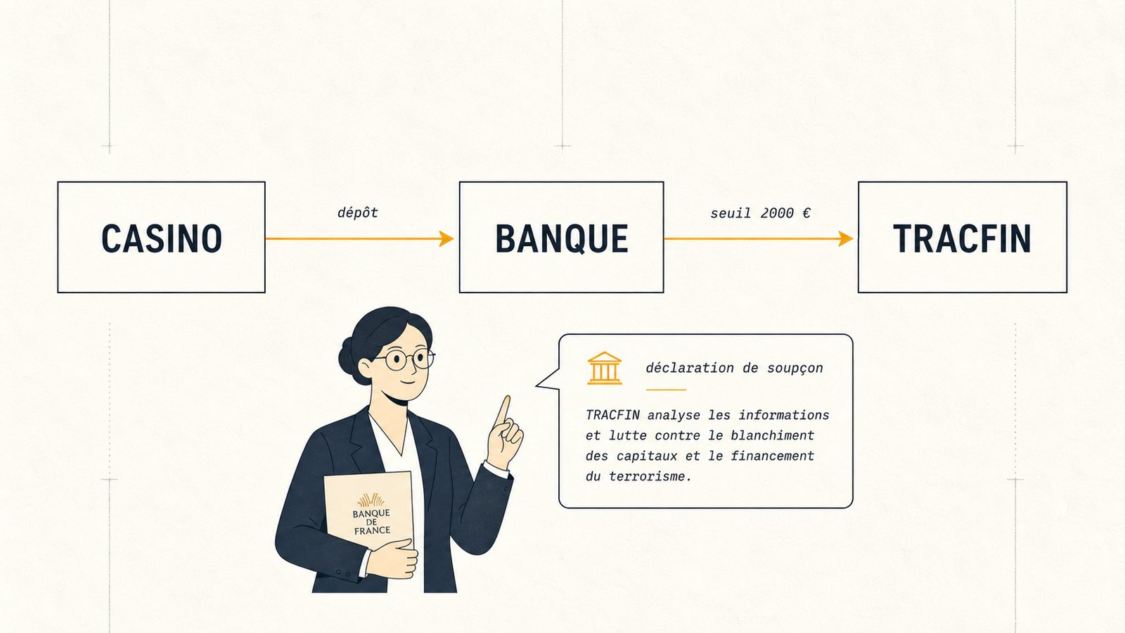 Circuit d'une déclaration de soupçon depuis l'opérateur jusqu'à Tracfin
